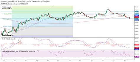 El dólar cae y el euro se fortalece ligeramente; expectativa por anuncios del Banco Central Europeo influye en el mercado de divisas.