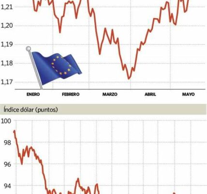 El dólar se fortalece por confianza en políticas de Trump, impactando al euro tras datos económicos débiles de Alemania. Inversores atentos a desarrollos futuros.