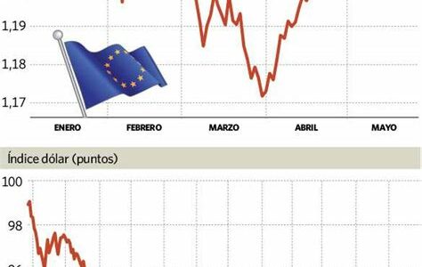 El dólar se fortalece por confianza en políticas de Trump, impactando al euro tras datos económicos débiles de Alemania. Inversores atentos a desarrollos futuros.