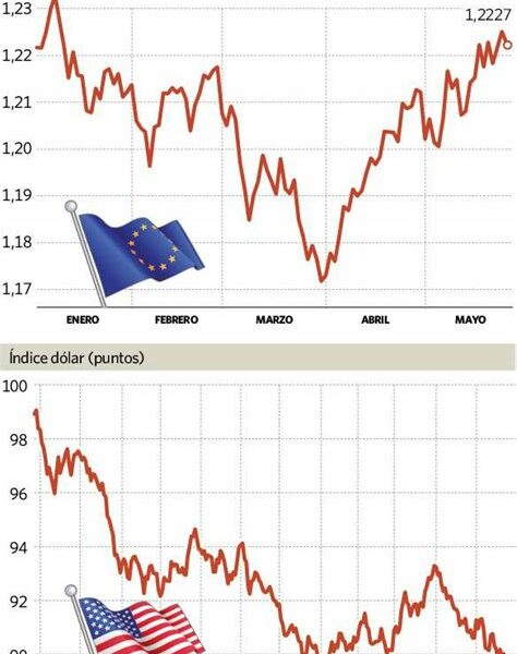 El dólar se fortalece por confianza en políticas de Trump, impactando al euro tras datos económicos débiles de Alemania. Inversores atentos a desarrollos futuros.