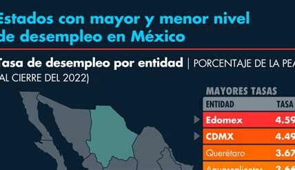 La tasa de desempleo en México se mantiene estable en 3%, reflejando mejoras en el mercado laboral, aunque la informalidad sigue siendo un reto importante.