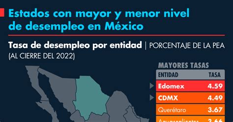 La tasa de desempleo en México se mantiene estable en 3%, reflejando mejoras en el mercado laboral, aunque la informalidad sigue siendo un reto importante.