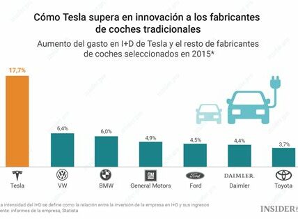 Tesla innova, Ferrari seduce; ambas destacan en un mercado automotriz desafiante, demostrando que la estrategia adecuada conduce al éxito incluso en tiempos complicados.