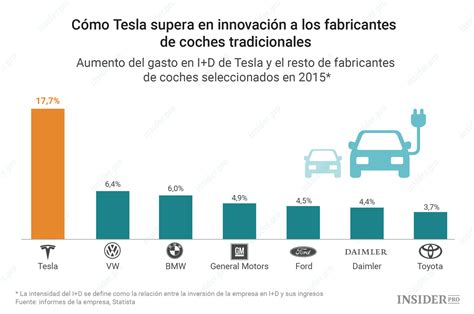 Tesla innova, Ferrari seduce; ambas destacan en un mercado automotriz desafiante, demostrando que la estrategia adecuada conduce al éxito incluso en tiempos complicados.