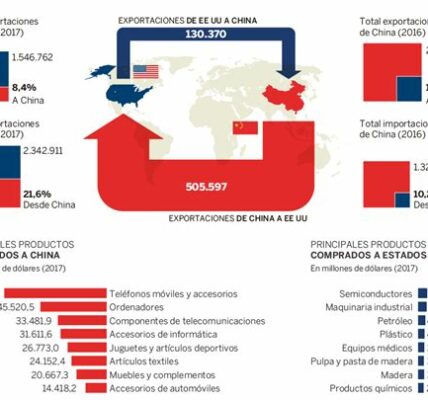 China enfrenta retos económicos críticos; impulsar el consumo interno es crucial para su recuperación y estabilidad económica global.