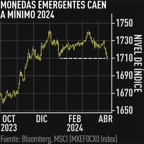 El fortalecimiento del dólar impacta globalmente: modifica exportaciones e importaciones, y empresas internacionales deben ajustar sus estrategias ante la fluctuación monetaria.