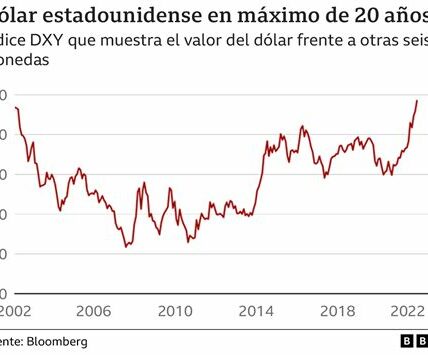 El dólar se fortalece, pero expertos advierten que las ganancias podrían no ser sostenibles si las expectativas económicas no se cumplen.