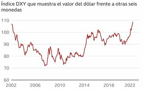 El dólar se fortalece, pero expertos advierten que las ganancias podrían no ser sostenibles si las expectativas económicas no se cumplen.