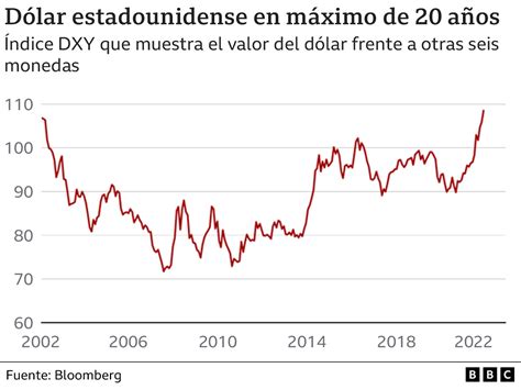 El dólar se fortalece, pero expertos advierten que las ganancias podrían no ser sostenibles si las expectativas económicas no se cumplen.