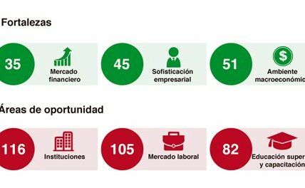 El sector financiero destaca en un entorno incierto, impulsado por mayores utilidades bancarias y expectativas de tasas de interés al alza, atrayendo la atención de inversores.