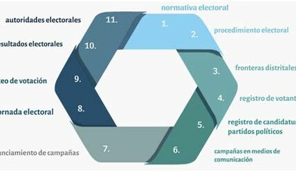 Empresas mexicanas deben estar alertas: elecciones en EE.UU. prometen cambios económicos con impacto en comercio y oportunidades de inversión. Adaptarse será clave.