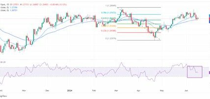 La libra esterlina se fortalece con ventas minoristas; el dólar permanece estable en un mercado volátil lleno de incertidumbres económicas globales.