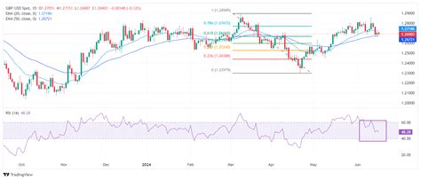 La libra esterlina se fortalece con ventas minoristas; el dólar permanece estable en un mercado volátil lleno de incertidumbres económicas globales.