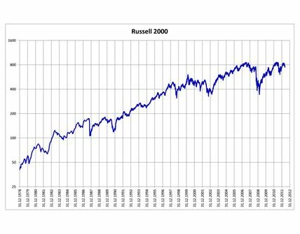 La media móvil de 20 días en el Russell 2000 es clave para el mercado; su estabilidad podría indicar un avance o corrección significativa.