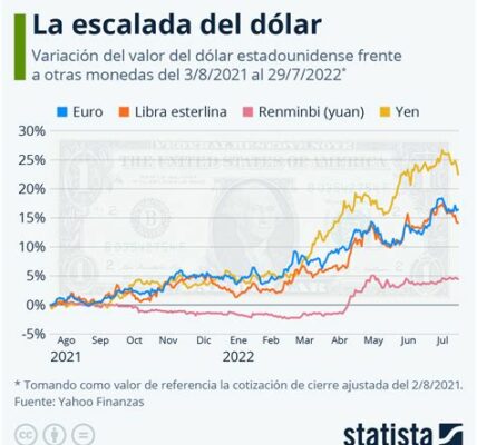 El dólar crece en octubre, pero su futuro es incierto. Factores económicos y geopolíticos podrían alterar su trayectoria.