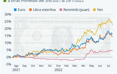 El dólar crece en octubre, pero su futuro es incierto. Factores económicos y geopolíticos podrían alterar su trayectoria.