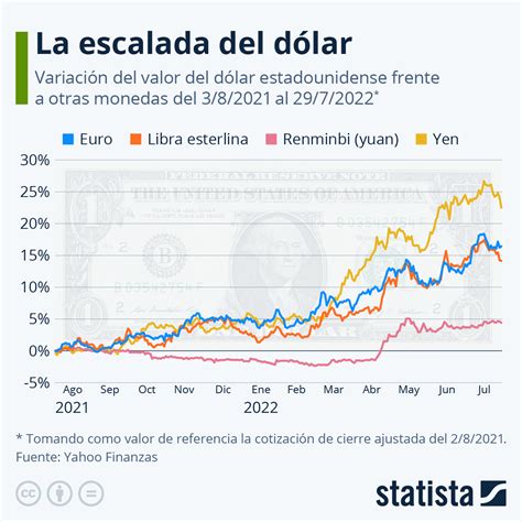 El dólar crece en octubre, pero su futuro es incierto. Factores económicos y geopolíticos podrían alterar su trayectoria.