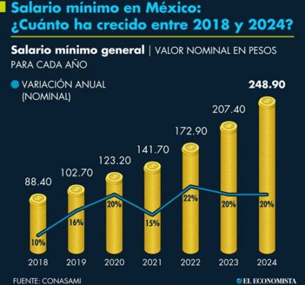 El salario mínimo en México es clave para mejorar el bienestar laboral, equilibrando el crecimiento económico sin perjudicar a las pequeñas empresas.