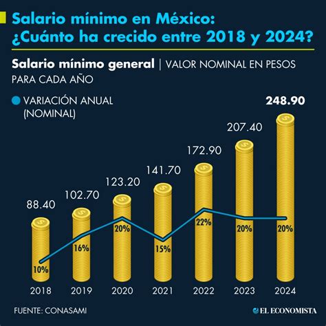 El salario mínimo en México es clave para mejorar el bienestar laboral, equilibrando el crecimiento económico sin perjudicar a las pequeñas empresas.