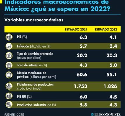 Perspectivas económicas de Claudia Sheinbaum: Crecimiento del PIB al 3.1%, inflación al 4.8%, y aumento del empleo en 2.3% para un México más inclusivo y sostenible en 2024.