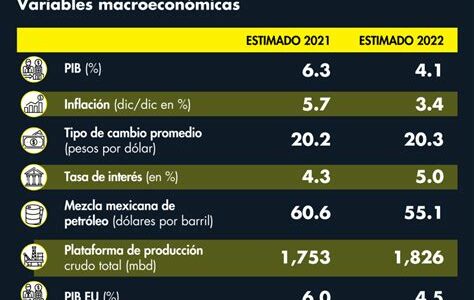 Perspectivas económicas de Claudia Sheinbaum: Crecimiento del PIB al 3.1%, inflación al 4.8%, y aumento del empleo en 2.3% para un México más inclusivo y sostenible en 2024.