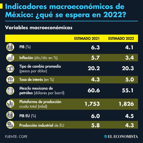 Perspectivas económicas de Claudia Sheinbaum: Crecimiento del PIB al 3.1%, inflación al 4.8%, y aumento del empleo en 2.3% para un México más inclusivo y sostenible en 2024.