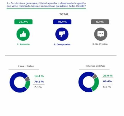 La inflación en EE.UU. sube 0.3% en septiembre, reflejando tendencias económicas clave y posibles ajustes en la política de la Reserva Federal.