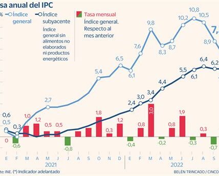 Inflación en EE.UU. desacelera en septiembre; el IPC sube 0.2%, ofreciendo alivio, pero vivienda sigue al alza. ¿Qué significa esto para la política monetaria?