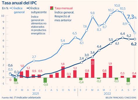 Inflación en EE.UU. desacelera en septiembre; el IPC sube 0.2%, ofreciendo alivio, pero vivienda sigue al alza. ¿Qué significa esto para la política monetaria?