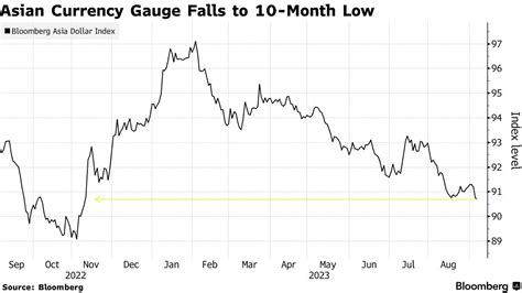 El dólar fuerte desafía a las monedas asiáticas; la volatilidad persiste ante la incertidumbre económica y política global.