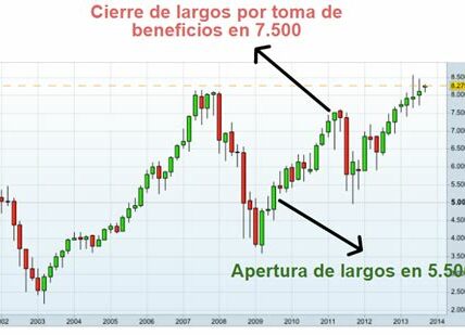 El Nasdaq muestra un crecimiento prometedor con indicadores técnicos sólidos, ideal para inversores largos. Sin embargo, la cautela es clave ante posibles correcciones.