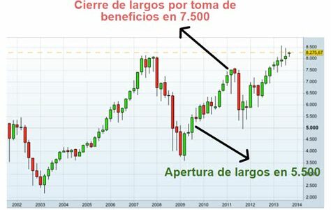 El Nasdaq muestra un crecimiento prometedor con indicadores técnicos sólidos, ideal para inversores largos. Sin embargo, la cautela es clave ante posibles correcciones.