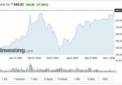 Acciones de Tesla: oportunidades en su volatilidad. Comprar en caídas, vender en subidas maximiza ganancias. Observa cambios del mercado para un rendimiento óptimo.