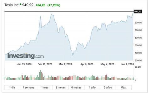 Acciones de Tesla: oportunidades en su volatilidad. Comprar en caídas, vender en subidas maximiza ganancias. Observa cambios del mercado para un rendimiento óptimo.