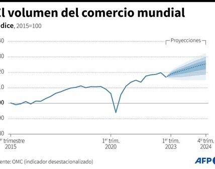 La OMC prevé un aumento del 3.5% en el comercio mundial para 2024, destacando la resiliencia ante desafíos geopolíticos y económicos.