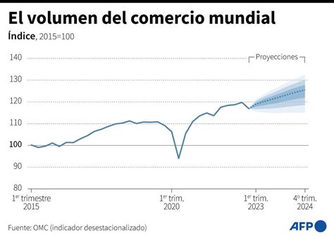 La OMC prevé un aumento del 3.5% en el comercio mundial para 2024, destacando la resiliencia ante desafíos geopolíticos y económicos.