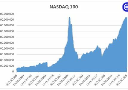 El Nasdaq enfrenta desafíos por altos valores, tensiones geopolíticas y cadenas de suministro, pero sigue siendo clave gracias a innovaciones tecnológicas.