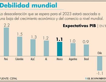 México enfrenta un panorama económico incierto hacia 2024 con proyecciones de crecimiento reducidas, resaltando la necesidad de reformas estructurales y políticas fiscales efectivas.