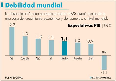 México enfrenta un panorama económico incierto hacia 2024 con proyecciones de crecimiento reducidas, resaltando la necesidad de reformas estructurales y políticas fiscales efectivas.