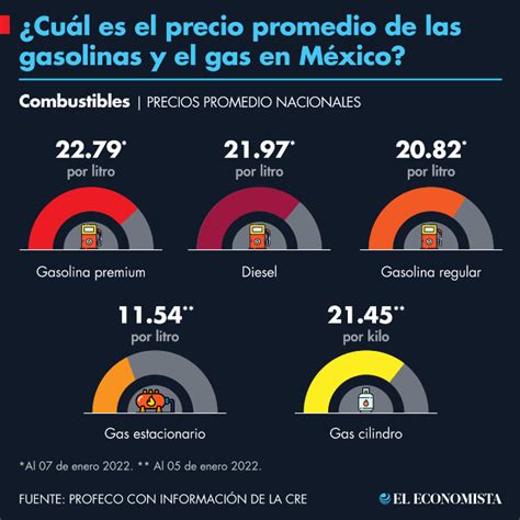 "Bajar el precio de las gasolinas aliviaría a los consumidores y fortalecería la economía mexicana, señala Claudia Sheinbaum."