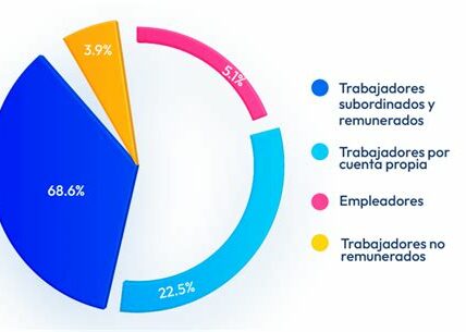 El mercado laboral en México muestra recuperación en empleo formal, pero la informalidad y la inflación siguen como grandes retos económicos.