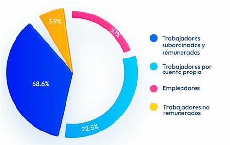 El mercado laboral en México muestra recuperación en empleo formal, pero la informalidad y la inflación siguen como grandes retos económicos.