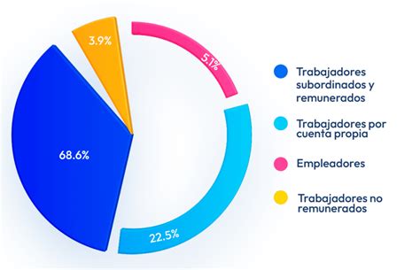 El mercado laboral en México muestra recuperación en empleo formal, pero la informalidad y la inflación siguen como grandes retos económicos.