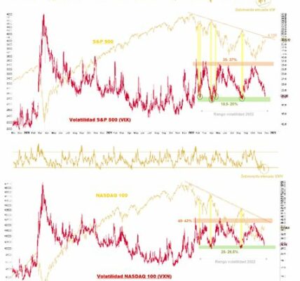 El S&P 500 enfrenta volatilidad por incertidumbres políticas y económicas; los inversionistas deben diversificar y mantenerse atentos a cambios en el entorno.