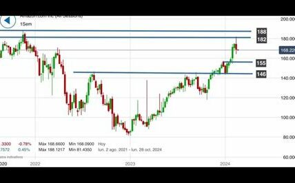 La volatilidad en el Nasdaq 100 aumenta por la venta masiva de acciones de semiconductores, generando preocupaciones sobre una posible corrección en el mercado tecnológico.