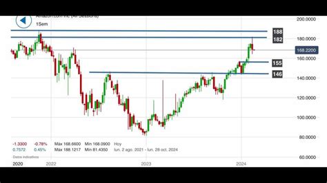 La volatilidad en el Nasdaq 100 aumenta por la venta masiva de acciones de semiconductores, generando preocupaciones sobre una posible corrección en el mercado tecnológico.