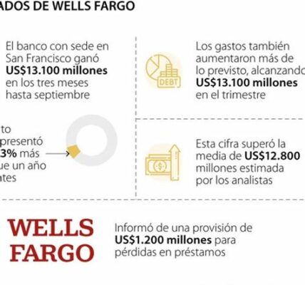 Wells Fargo supera expectativas con un aumento del 20% en ingresos netos, fortaleciendo su posición en el sector bancario estadounidense.