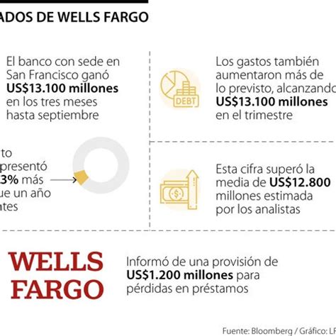 Wells Fargo supera expectativas con un aumento del 20% en ingresos netos, fortaleciendo su posición en el sector bancario estadounidense.