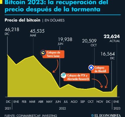 Bitcoin vuelve a subir; descubre las empresas que podrían capitalizar el boom de las criptomonedas y cómo invertir estratégicamente en este entorno volátil.