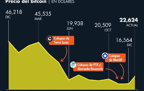 Bitcoin vuelve a subir; descubre las empresas que podrían capitalizar el boom de las criptomonedas y cómo invertir estratégicamente en este entorno volátil.